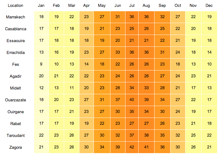 Weather Chart For Morocco