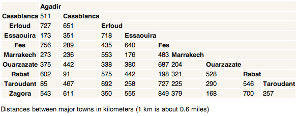 Morocco Holiday Travel Distances